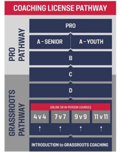 US Soccer Coaching Pathway